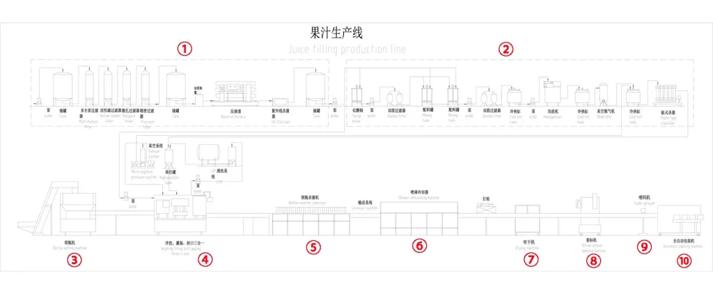 Juice filling line layout from bottle blowing to shrink packing