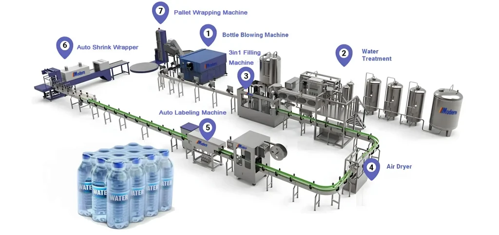 Water Bottling Plant Layout – 7 Machines in Sequence